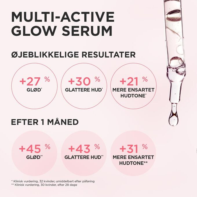 Illustration af Multi-Active Glow Serum, der viser kliniske resultater: +27 % glød, +30 % glattere hud, +21 % mere ensartet hudtone, med forbedring over tid.